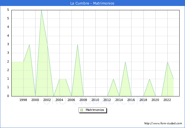 Numero de Matrimonios en el municipio de La Cumbre desde 1996 hasta el 2023 