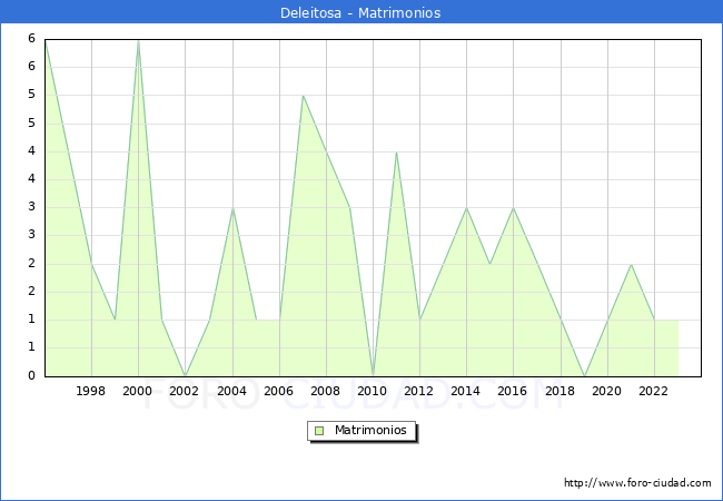 Numero de Matrimonios en el municipio de Deleitosa desde 1996 hasta el 2023 