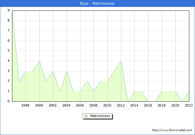 Numero de Matrimonios en el municipio de Eljas desde 1996 hasta el 2022 