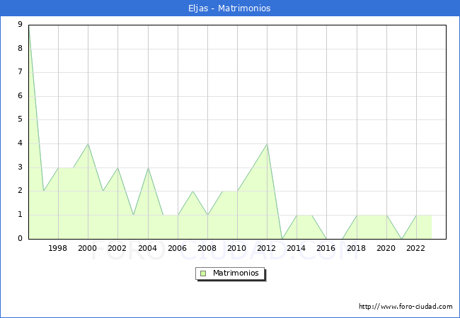 Numero de Matrimonios en el municipio de Eljas desde 1996 hasta el 2023 