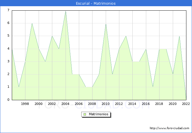 Numero de Matrimonios en el municipio de Escurial desde 1996 hasta el 2022 