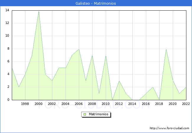 Numero de Matrimonios en el municipio de Galisteo desde 1996 hasta el 2022 