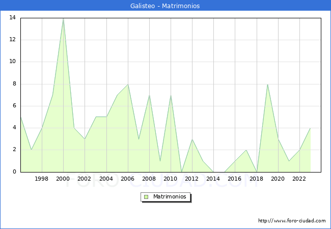 Numero de Matrimonios en el municipio de Galisteo desde 1996 hasta el 2023 