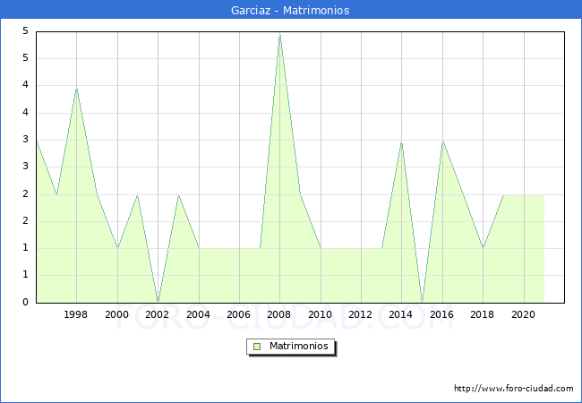 Numero de Matrimonios en el municipio de Garciaz desde 1996 hasta el 2021 