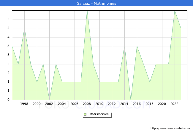 Numero de Matrimonios en el municipio de Garciaz desde 1996 hasta el 2023 