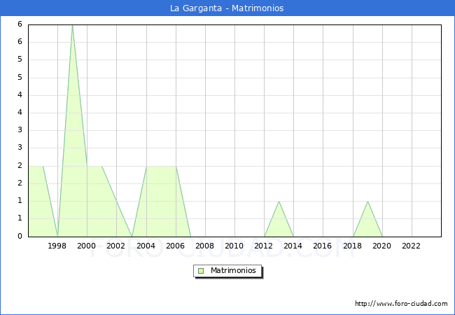Numero de Matrimonios en el municipio de La Garganta desde 1996 hasta el 2023 