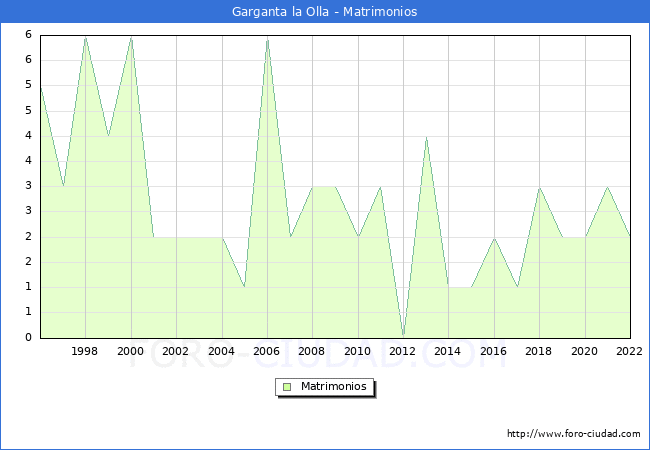 Numero de Matrimonios en el municipio de Garganta la Olla desde 1996 hasta el 2022 
