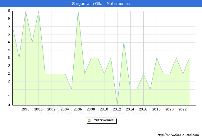 Numero de Matrimonios en el municipio de Garganta la Olla desde 1996 hasta el 2023 