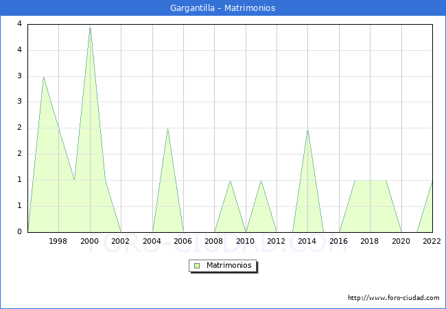 Numero de Matrimonios en el municipio de Gargantilla desde 1996 hasta el 2022 