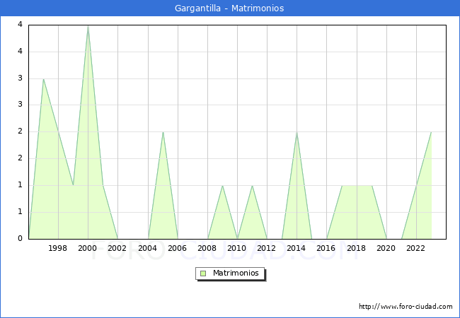 Numero de Matrimonios en el municipio de Gargantilla desde 1996 hasta el 2023 