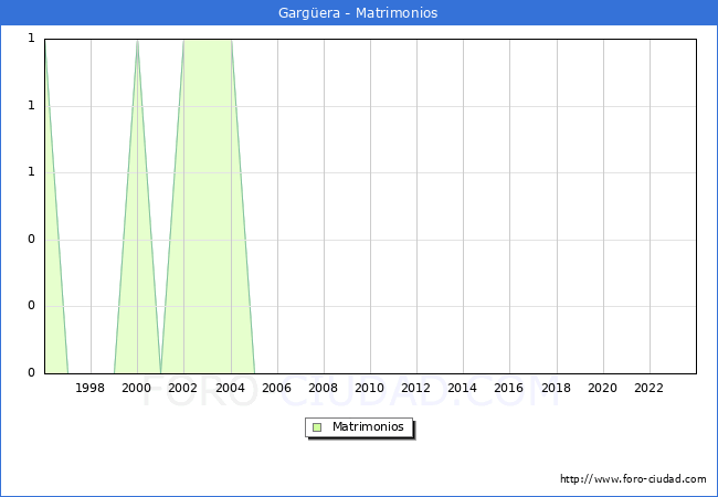 Numero de Matrimonios en el municipio de Gargera desde 1996 hasta el 2023 