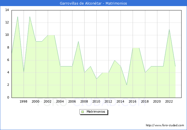 Numero de Matrimonios en el municipio de Garrovillas de Alcontar desde 1996 hasta el 2023 