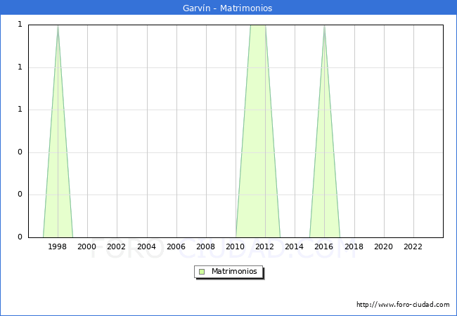 Numero de Matrimonios en el municipio de Garvn desde 1996 hasta el 2023 