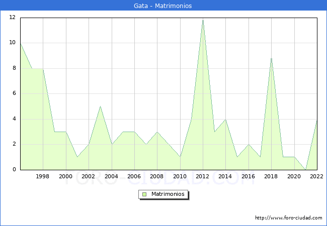 Numero de Matrimonios en el municipio de Gata desde 1996 hasta el 2022 