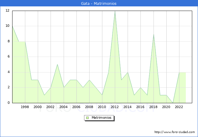 Numero de Matrimonios en el municipio de Gata desde 1996 hasta el 2023 
