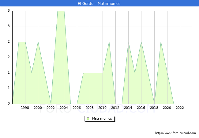 Numero de Matrimonios en el municipio de El Gordo desde 1996 hasta el 2023 