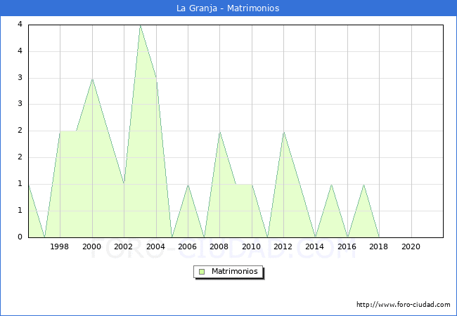 Numero de Matrimonios en el municipio de La Granja desde 1996 hasta el 2021 