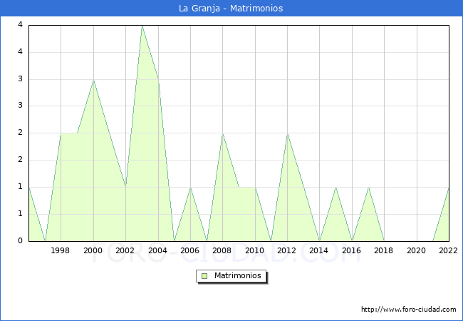 Numero de Matrimonios en el municipio de La Granja desde 1996 hasta el 2022 