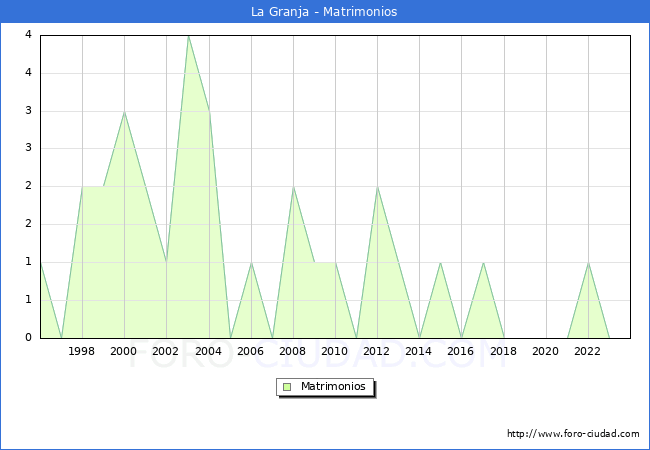 Numero de Matrimonios en el municipio de La Granja desde 1996 hasta el 2023 