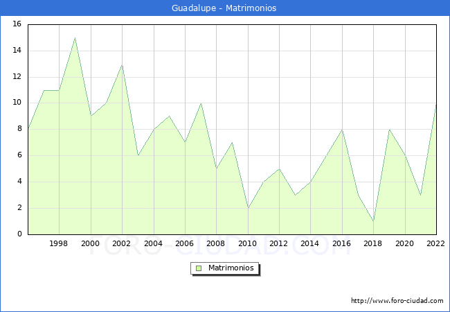 Numero de Matrimonios en el municipio de Guadalupe desde 1996 hasta el 2022 