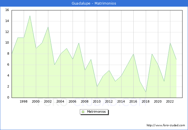 Numero de Matrimonios en el municipio de Guadalupe desde 1996 hasta el 2023 