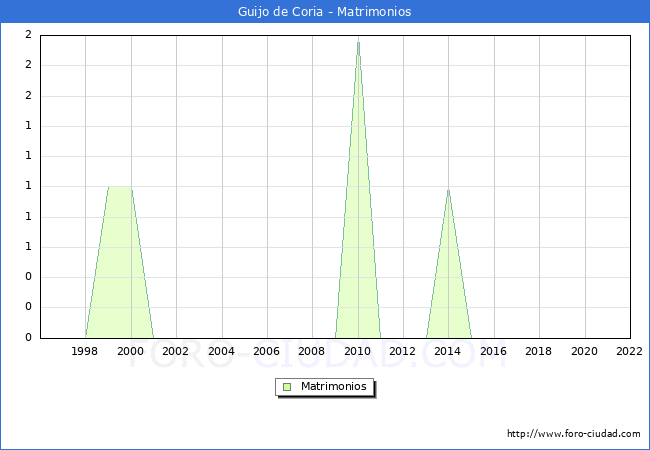 Numero de Matrimonios en el municipio de Guijo de Coria desde 1996 hasta el 2022 
