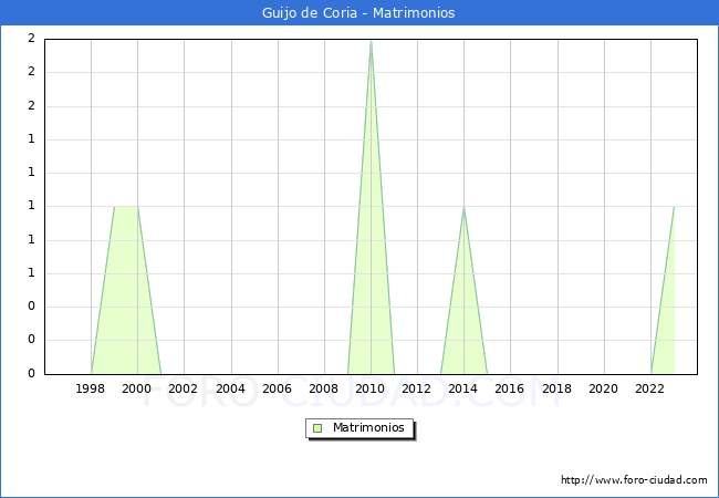 Numero de Matrimonios en el municipio de Guijo de Coria desde 1996 hasta el 2023 