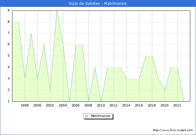 Numero de Matrimonios en el municipio de Guijo de Galisteo desde 1996 hasta el 2023 