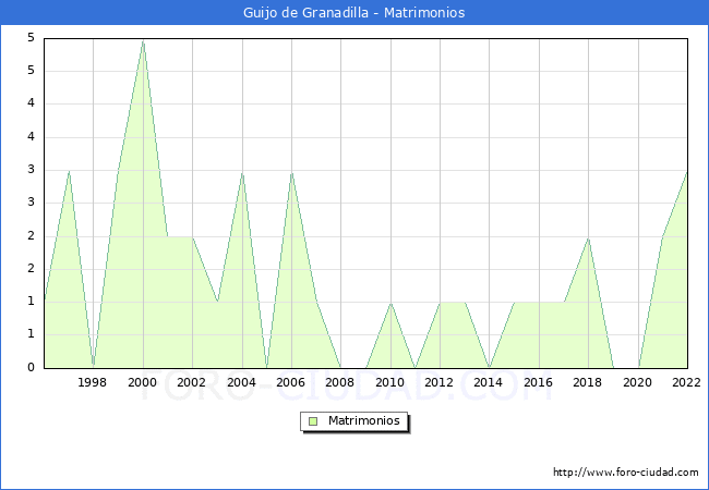 Numero de Matrimonios en el municipio de Guijo de Granadilla desde 1996 hasta el 2022 