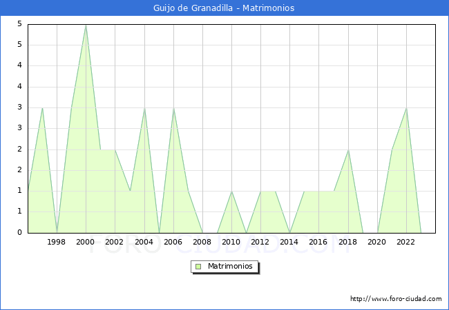 Numero de Matrimonios en el municipio de Guijo de Granadilla desde 1996 hasta el 2023 