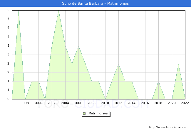Numero de Matrimonios en el municipio de Guijo de Santa Brbara desde 1996 hasta el 2022 