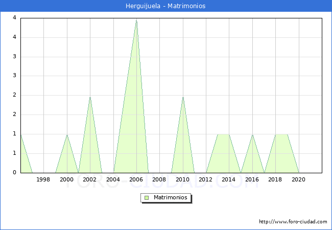 Numero de Matrimonios en el municipio de Herguijuela desde 1996 hasta el 2021 