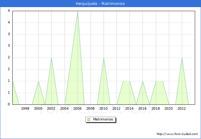 Numero de Matrimonios en el municipio de Herguijuela desde 1996 hasta el 2023 