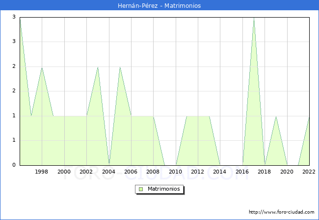 Numero de Matrimonios en el municipio de Hernn-Prez desde 1996 hasta el 2022 