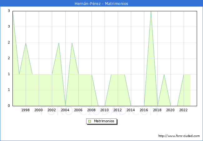 Numero de Matrimonios en el municipio de Hernn-Prez desde 1996 hasta el 2023 