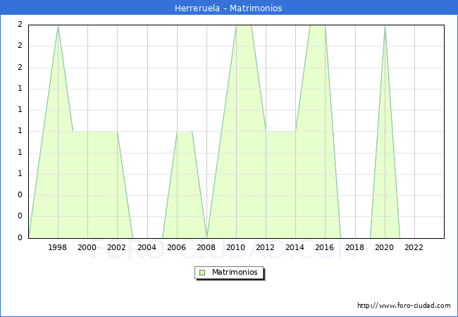 Numero de Matrimonios en el municipio de Herreruela desde 1996 hasta el 2023 