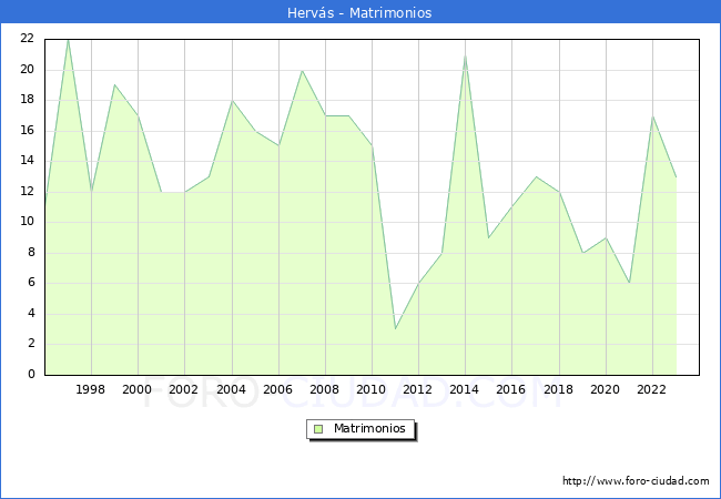 Numero de Matrimonios en el municipio de Hervs desde 1996 hasta el 2023 