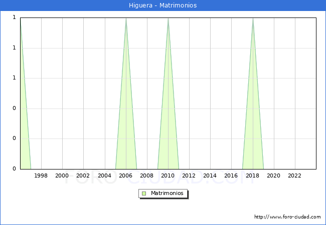 Numero de Matrimonios en el municipio de Higuera desde 1996 hasta el 2023 