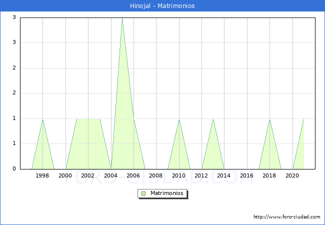 Numero de Matrimonios en el municipio de Hinojal desde 1996 hasta el 2021 