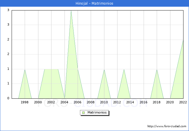 Numero de Matrimonios en el municipio de Hinojal desde 1996 hasta el 2022 