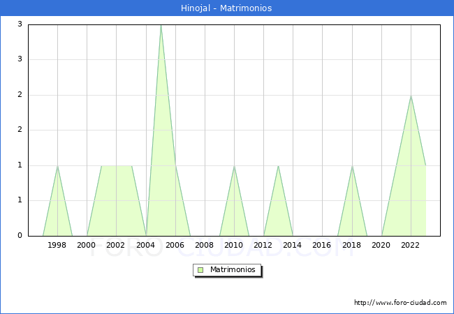 Numero de Matrimonios en el municipio de Hinojal desde 1996 hasta el 2023 