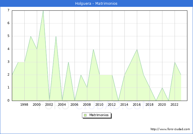 Numero de Matrimonios en el municipio de Holguera desde 1996 hasta el 2023 