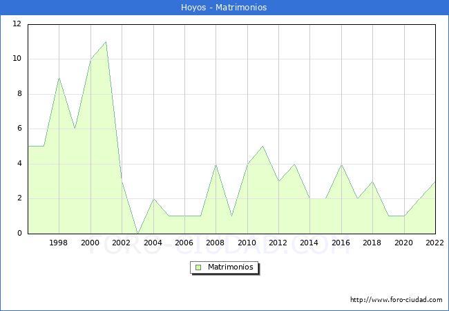 Numero de Matrimonios en el municipio de Hoyos desde 1996 hasta el 2022 