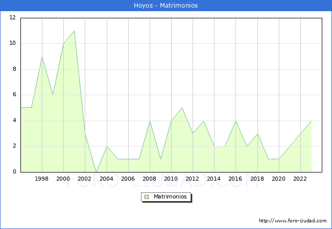 Numero de Matrimonios en el municipio de Hoyos desde 1996 hasta el 2023 