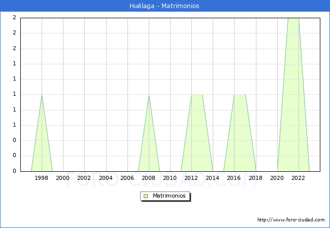 Numero de Matrimonios en el municipio de Hulaga desde 1996 hasta el 2023 