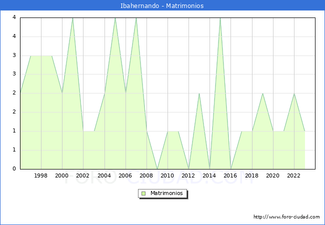 Numero de Matrimonios en el municipio de Ibahernando desde 1996 hasta el 2023 