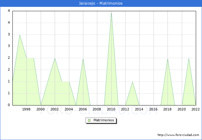 Numero de Matrimonios en el municipio de Jaraicejo desde 1996 hasta el 2022 