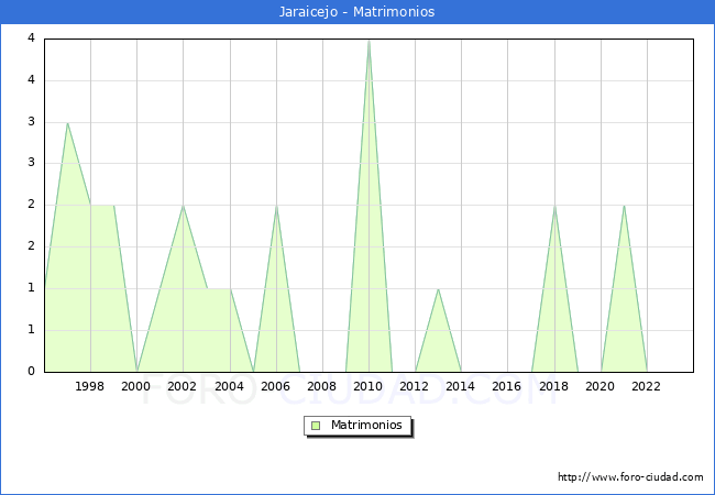 Numero de Matrimonios en el municipio de Jaraicejo desde 1996 hasta el 2023 
