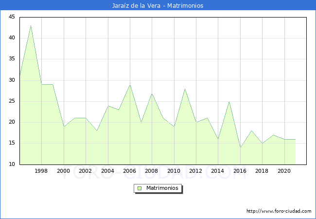 Numero de Matrimonios en el municipio de Jaraíz de la Vera desde 1996 hasta el 2021 