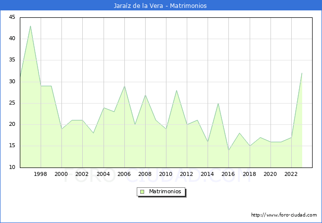 Numero de Matrimonios en el municipio de Jaraz de la Vera desde 1996 hasta el 2023 